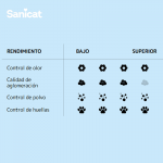 Sanicat Clumping White Arena para Gatos Fragance Free