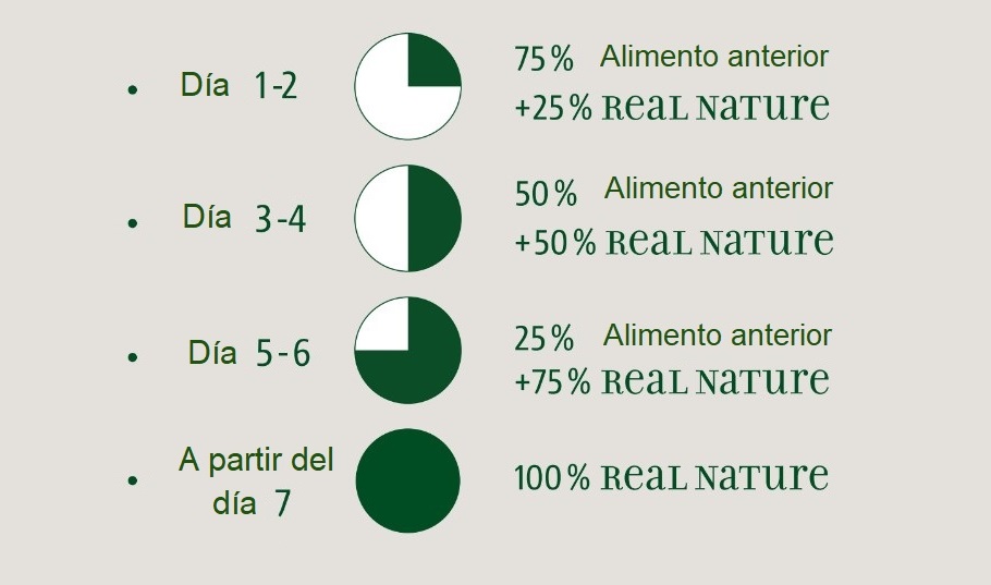 Cambio gradual a Real Nature Pure Chicken